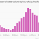 Marc Andreessen Twitter volume by hour of day chart